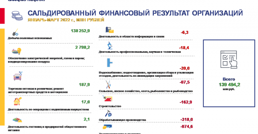 О финансовом состоянии организаций Республики Саха (Якутия) за январь-март 2022 года